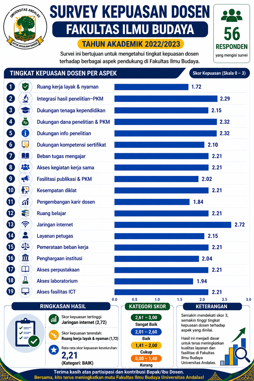 Survei Kepuasan Dosen Tahun Akademik 2022/2023