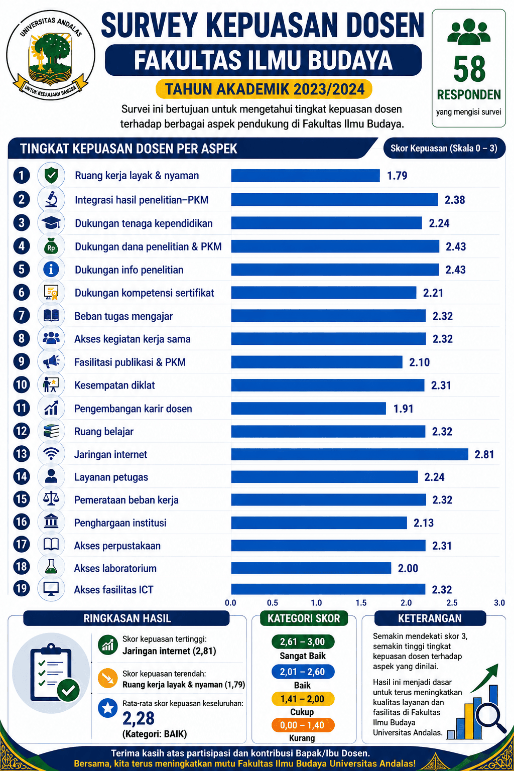 Survei Kepuasan Dosen Tahun Akademik 2023/2024
