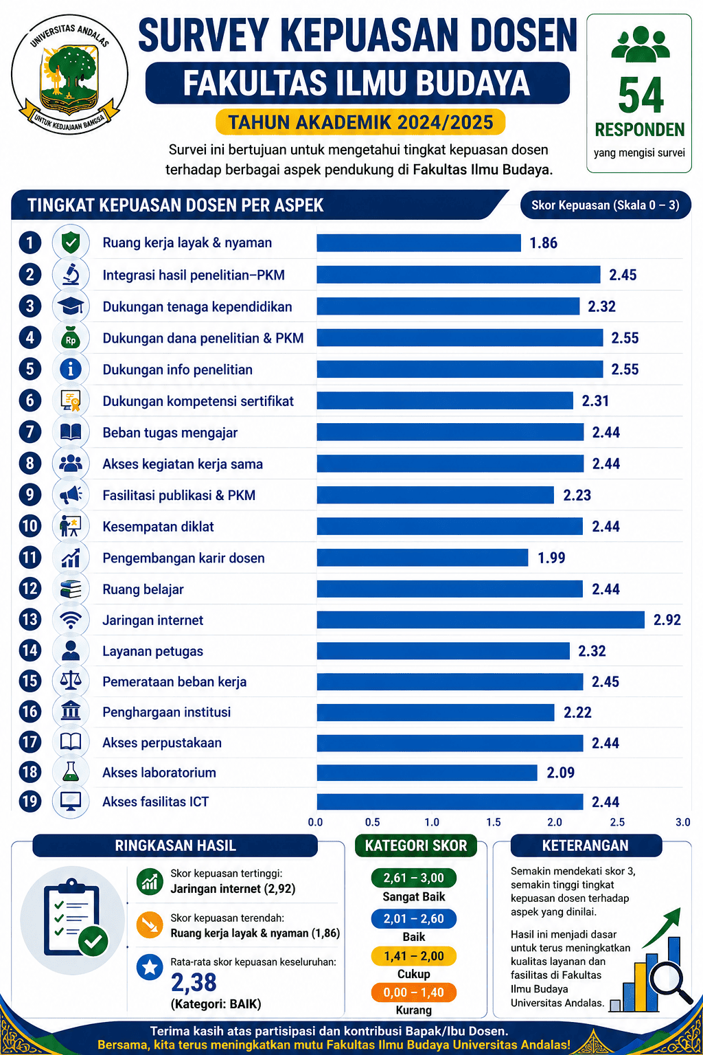 Survei Kepuasan Dosen Tahun Akademik 2024/2025