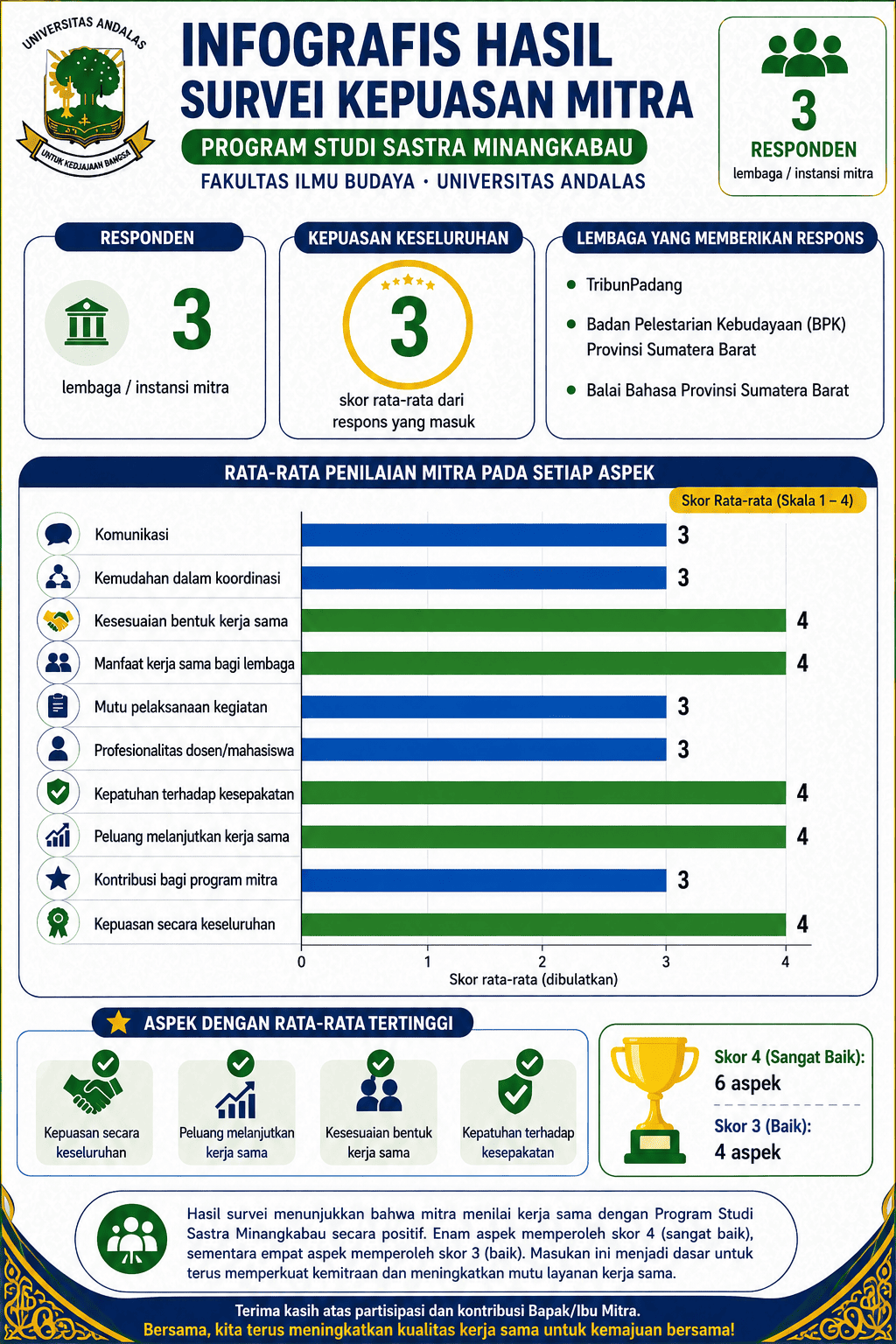 Infografis Survei Kepuasan Mitra Program Studi Sastra Minangkabau