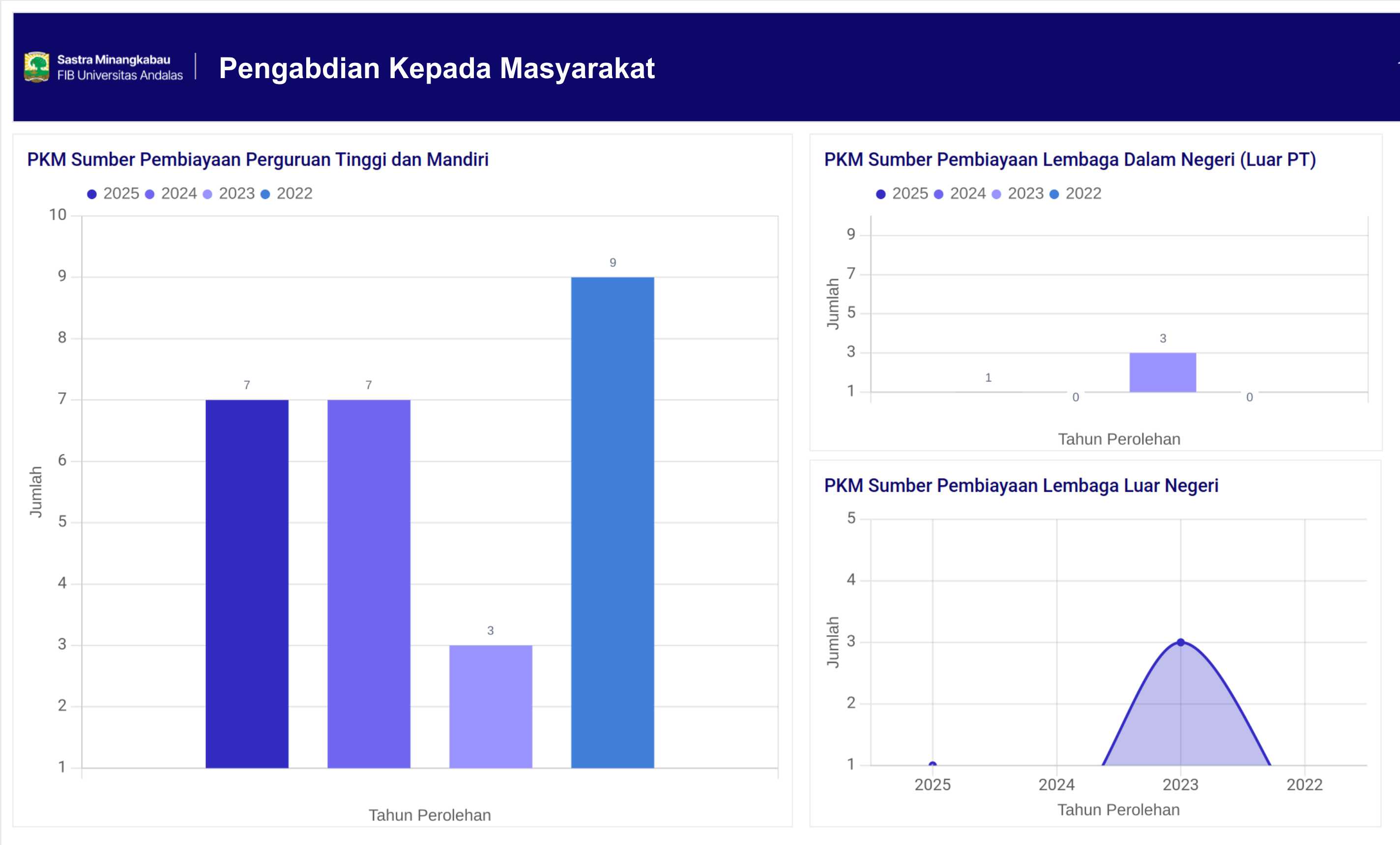 Dashboard Pengabdian kepada Masyarakat Dosen