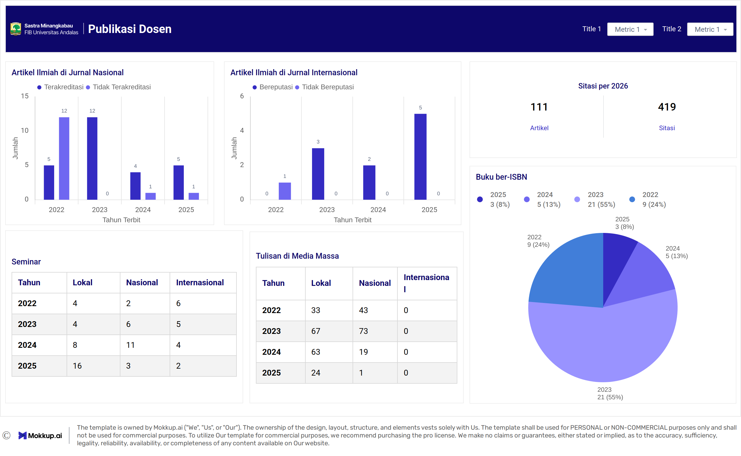 Dashboard Publikasi Dosen Sastra Minangkabau